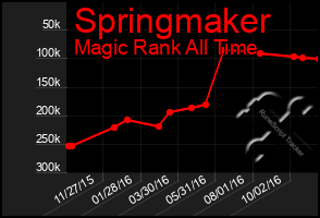 Total Graph of Springmaker