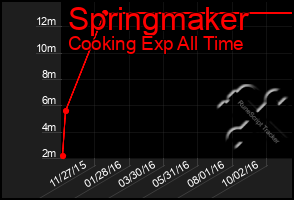 Total Graph of Springmaker