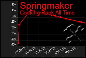Total Graph of Springmaker