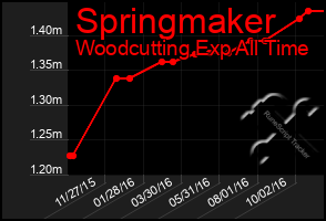 Total Graph of Springmaker