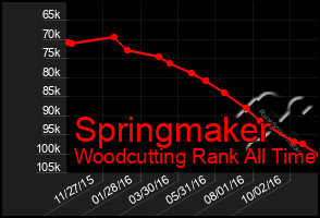 Total Graph of Springmaker