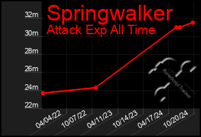 Total Graph of Springwalker