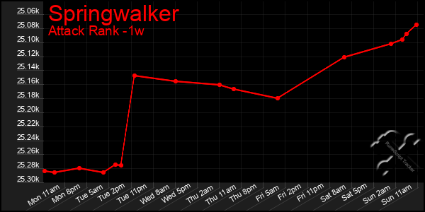 Last 7 Days Graph of Springwalker