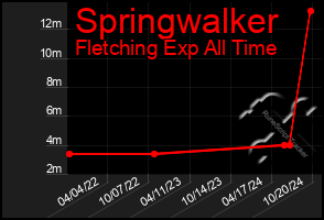 Total Graph of Springwalker