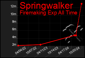 Total Graph of Springwalker