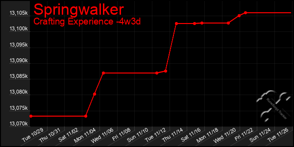 Last 31 Days Graph of Springwalker