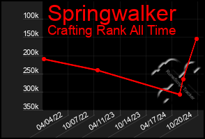 Total Graph of Springwalker