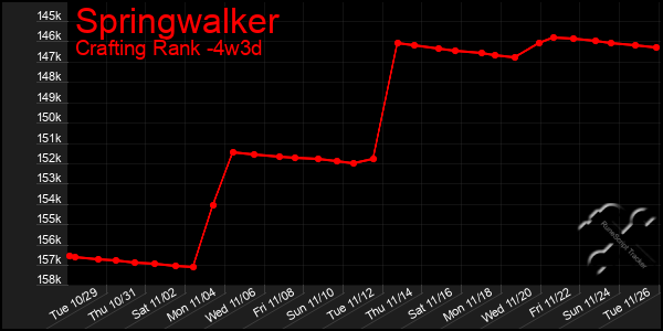 Last 31 Days Graph of Springwalker