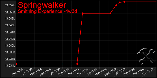 Last 31 Days Graph of Springwalker