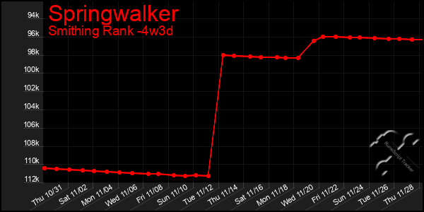 Last 31 Days Graph of Springwalker