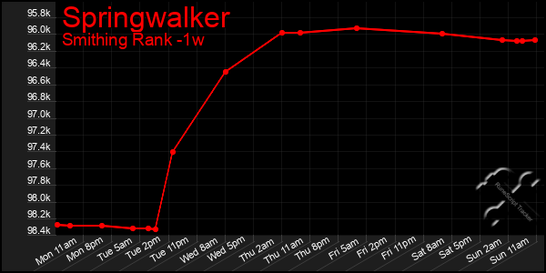 Last 7 Days Graph of Springwalker