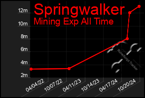 Total Graph of Springwalker