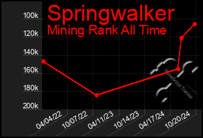 Total Graph of Springwalker