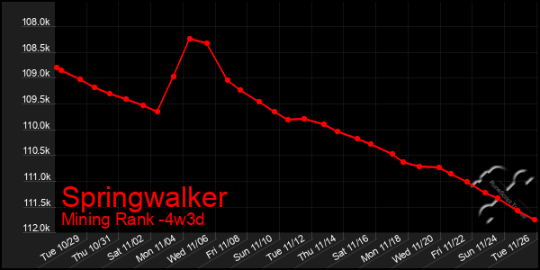 Last 31 Days Graph of Springwalker