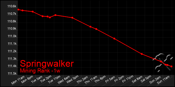 Last 7 Days Graph of Springwalker