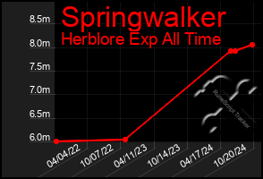 Total Graph of Springwalker