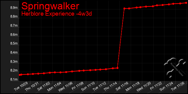 Last 31 Days Graph of Springwalker