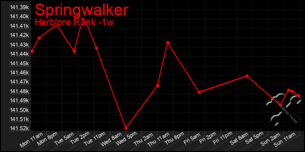 Last 7 Days Graph of Springwalker