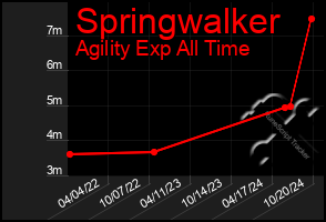 Total Graph of Springwalker