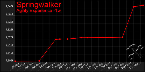 Last 7 Days Graph of Springwalker