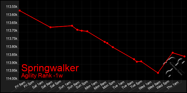 Last 7 Days Graph of Springwalker