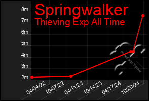 Total Graph of Springwalker