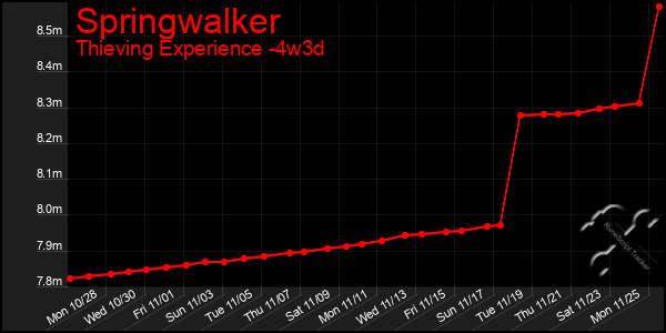 Last 31 Days Graph of Springwalker