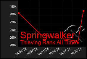 Total Graph of Springwalker