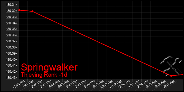 Last 24 Hours Graph of Springwalker