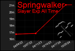 Total Graph of Springwalker