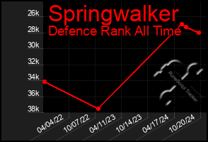 Total Graph of Springwalker