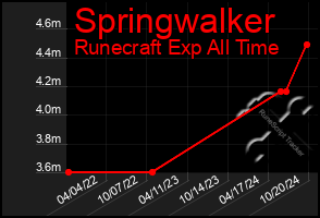 Total Graph of Springwalker