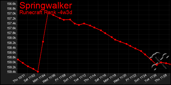 Last 31 Days Graph of Springwalker