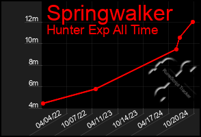 Total Graph of Springwalker