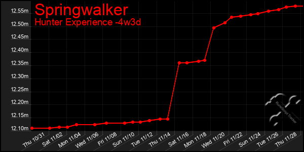 Last 31 Days Graph of Springwalker