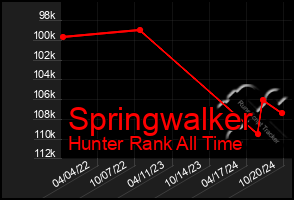 Total Graph of Springwalker