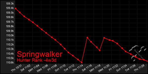 Last 31 Days Graph of Springwalker