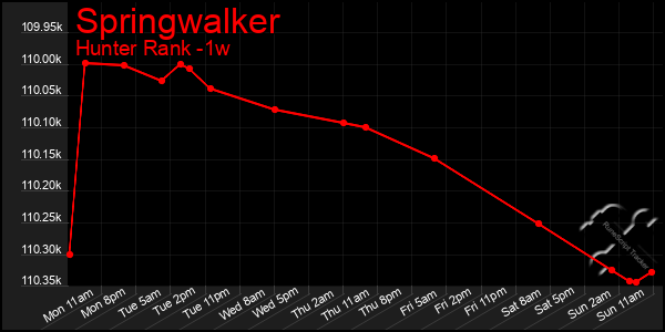 Last 7 Days Graph of Springwalker