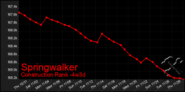 Last 31 Days Graph of Springwalker