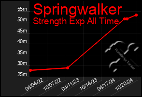 Total Graph of Springwalker