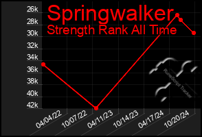 Total Graph of Springwalker