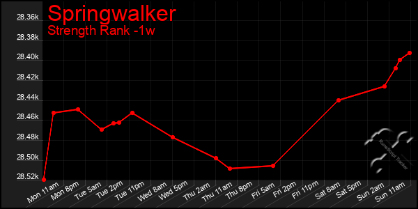 Last 7 Days Graph of Springwalker