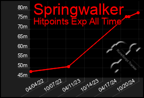 Total Graph of Springwalker