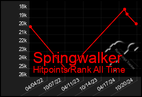 Total Graph of Springwalker