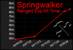 Total Graph of Springwalker