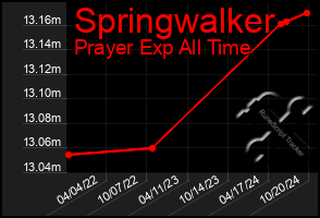 Total Graph of Springwalker