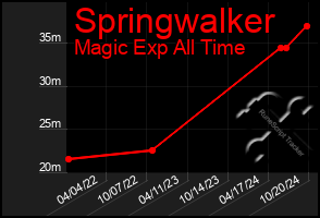 Total Graph of Springwalker