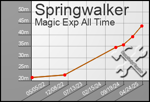 Total Graph of Springwalker