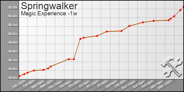 Last 7 Days Graph of Springwalker