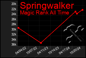 Total Graph of Springwalker